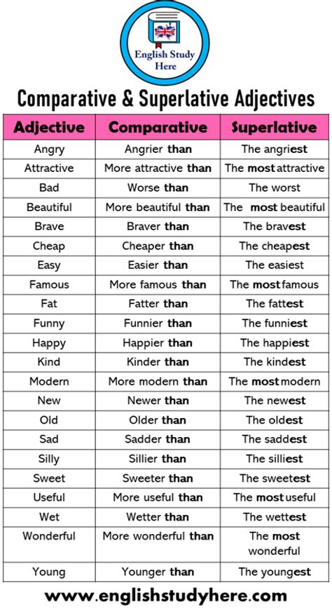 60 Comparative And Superlative Adjectives English Study Here