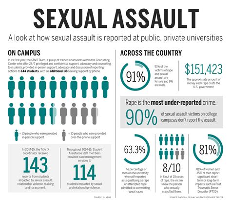 Sexual Assault Graphics The Daily Orange