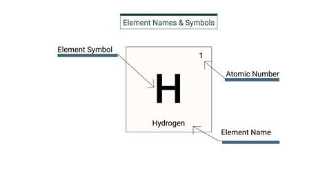 Element Symbols Periodic Table