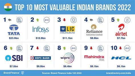 Top Indian Brands Show Resilience In Post Pandemic Business Conditions