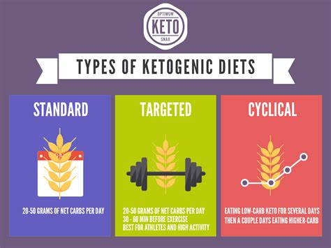 Types Of Ketogenic Diets Ketogenic Diet Diet Ketogenic