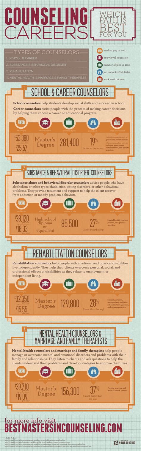 Which Counseling Career Path Is Best For You Infographic Business