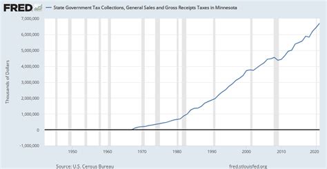 State Government Tax Collections General Sales And Gross Receipts