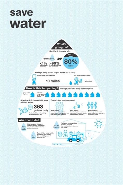 5 Interesting Water Infographics Save Water Water And Sanitation