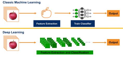 Classic Machine Vision Vs Deep Learning Mvtec Software