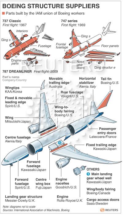Outsourcing At Boeing How The Aerospace Giant Looks Abroad For Key