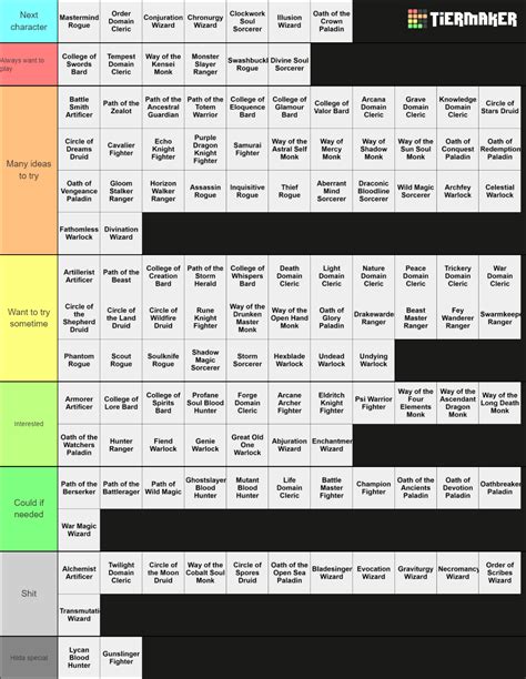 DnD E Subclass Difficulty Tier List Community Rankings TierMaker