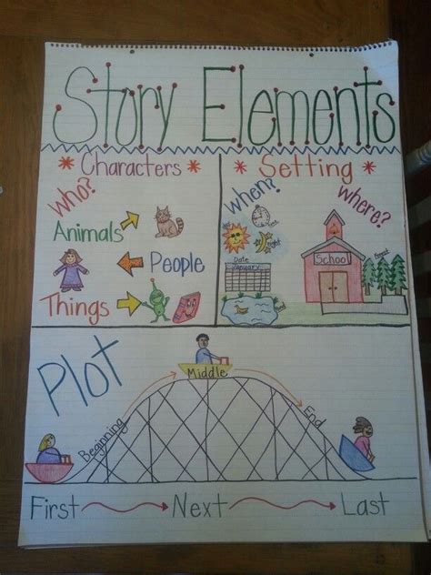 Story Elements Anchor Chart Kindergarten Anchor Charts Writing
