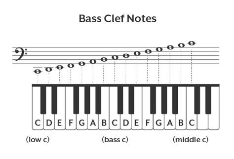 How To Read Bass Clef Notes On Piano Hoffman Academy Blog