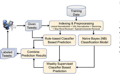 Proposed Sentiment Analysis Framework Download Scientific Diagram