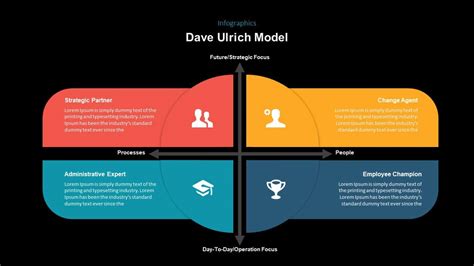 Dave Ulrich Hr Model Powerpoint Template For Presentation Slidebazaar