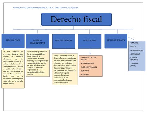 Base Constitucional Del Derecho Fiscal Mexicano Mapa Conceptual The