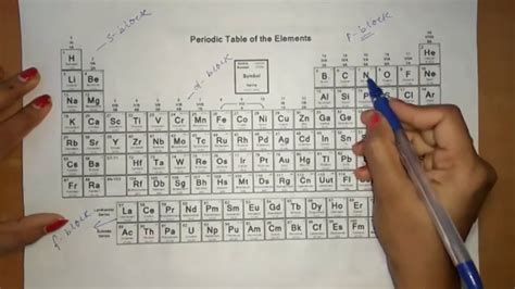 How To Know The Periodic Table Tutorial Pics