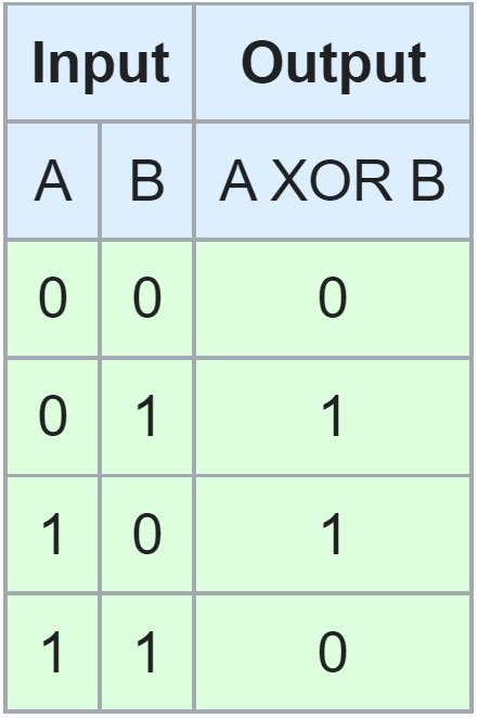 Tensorflow Linear Regression Modeling For Logical Xor Gate By Ashraf