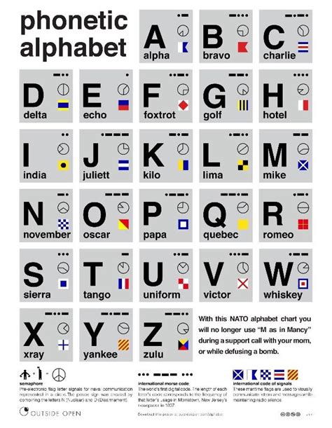Phonetic Alphabet The International Phonetic Alphabet Chart With