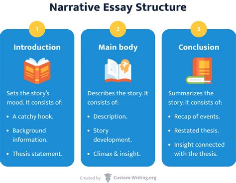 How To Write A Narrative Essay Outline Example And Narrative Essay Template