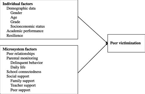 Factors Associated With Peer Victimization Among Adolescents Journal Of Nursing Research