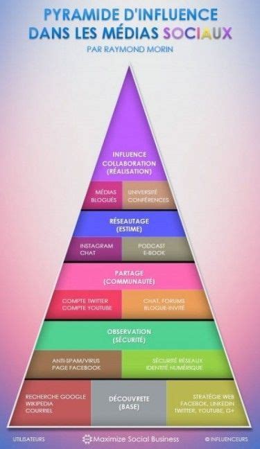 Pyramide De Maslow Des Réseaux Sociaux Marketing De Reseau Marketing