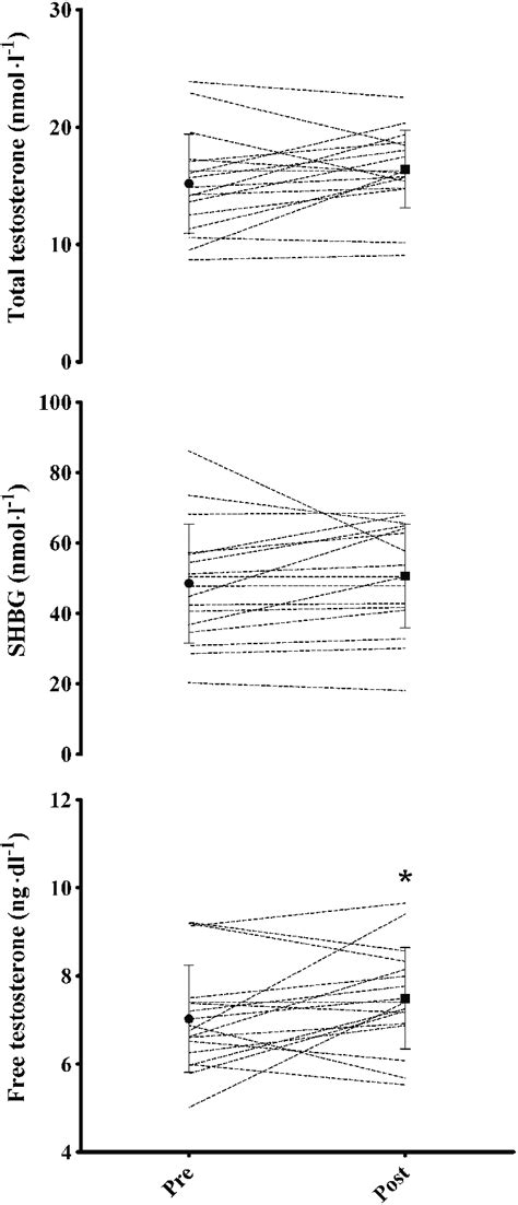 Total Testosterone Sex Hormone Binding Globulin Shbg And Free