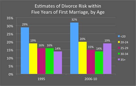 Want To Avoid Divorce Heres The Best Age To Get Married Vox