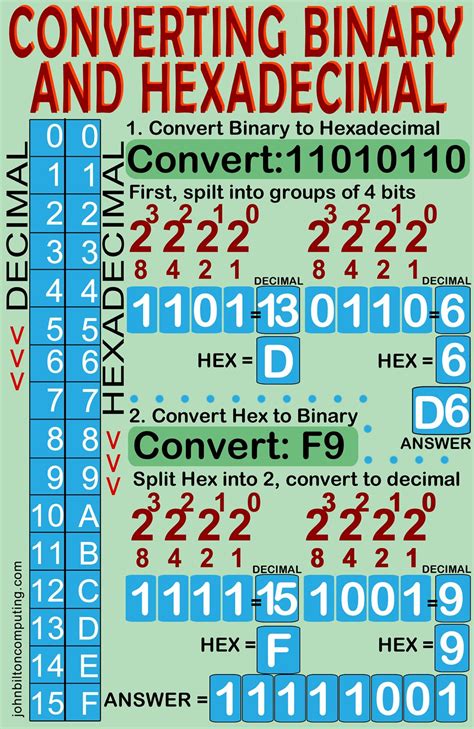 How To Convert Binary Numbers To Hexadecimal And Visa