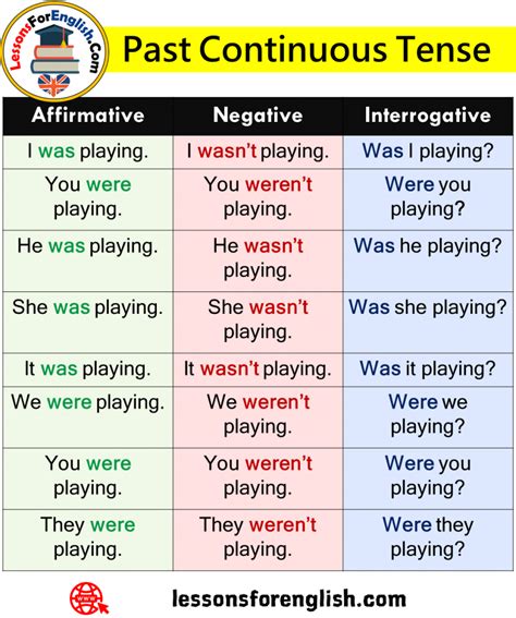 English Past Continuous Tense And Example Sentences Lessons For