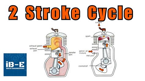 2 Stroke Internal Combustion Engine 2 Stroke Cycle Explained Youtube