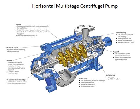 Horizontal Multistage Centrifugal Pump Section View