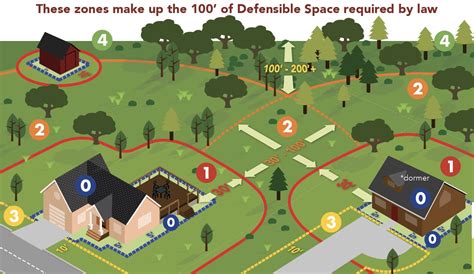 Defensible Space Ross Valley Fire Department