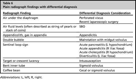 Figure 1 From Evidence Based Medicine Approach To Abdominal Pain