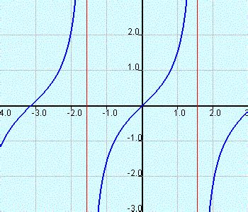 Can the asymptote (in blue) also be considered a tangent line to the curve (in red)? Tangent Function tan x