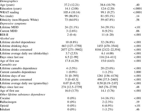 Demographic And Clinical Characteristics Variable Ma− Maþ P Value Mean