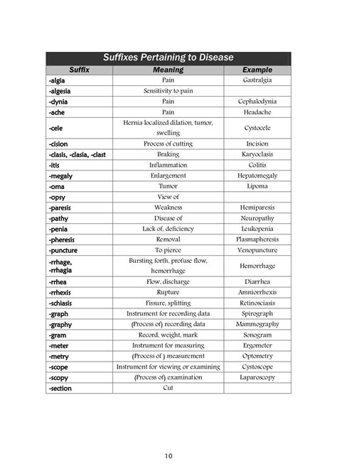 Medical Terminology Part 1 Prefixes Suffixes Combining Forms