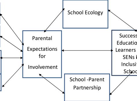 Conceptual Framework Download Scientific Diagram