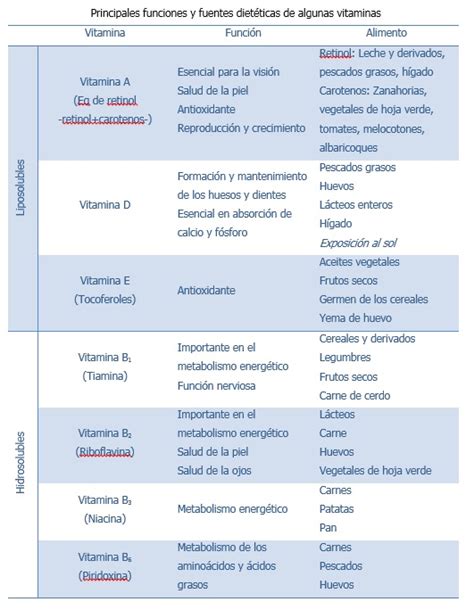 Vitaminas · Gitbook