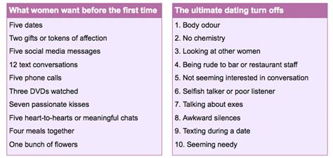 The New 5 Date Rule How Long Do You Wait Before Having Sex With A New Partner