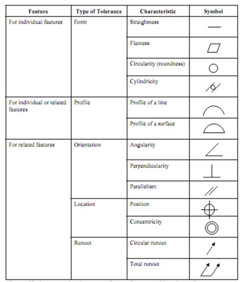Geometric Tolerancing Symbols And Definitions