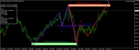 Forex By Crazytrader M And W Pattern Mt4 Indi