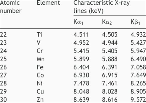 Example Of Characteristic X Ray Energies Of Various Elements