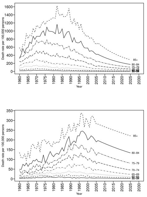 Forecasts Of Age Specific Copd Mortality Rates For The Years 2006 2025