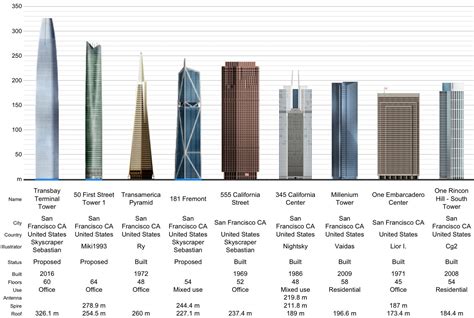 San Francisco Skyscraper Diagram Rascacielos Luces De La Ciudad