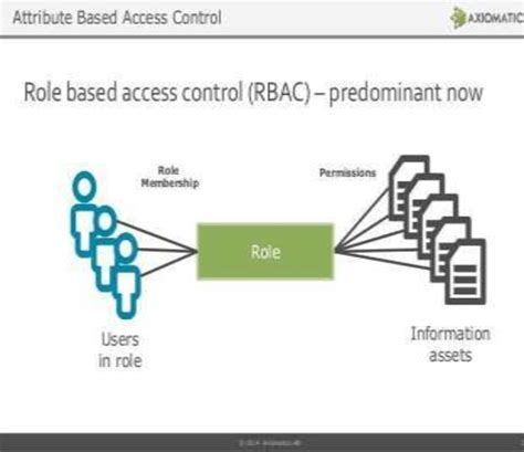 1 Role Based Access Control Download Scientific Diagram