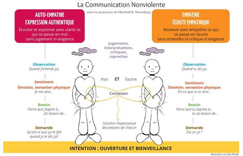 COMMUNICATION INTERPERSONNELLE LA COMMUNICATION NON VIOLENTE Nparo Fr