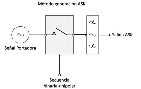 Ask Amplitude Shift Keying By Miguelsc Modulaciones Digitales