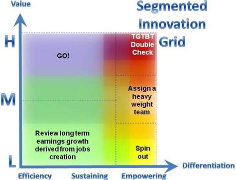 Segmented Innovation Grid Segmentation Innovation Empowerment