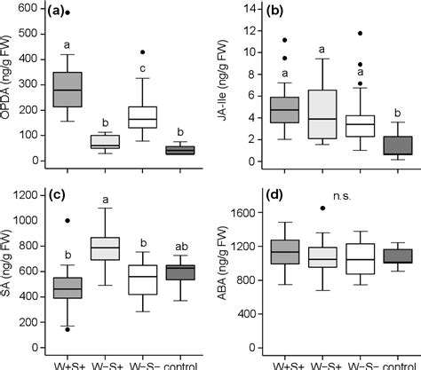 Figure From Independent Effects Of A Herbivores Bacterial Symbionts On Its Performance And