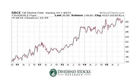 More Of The Best Long Term Dividend Stocks