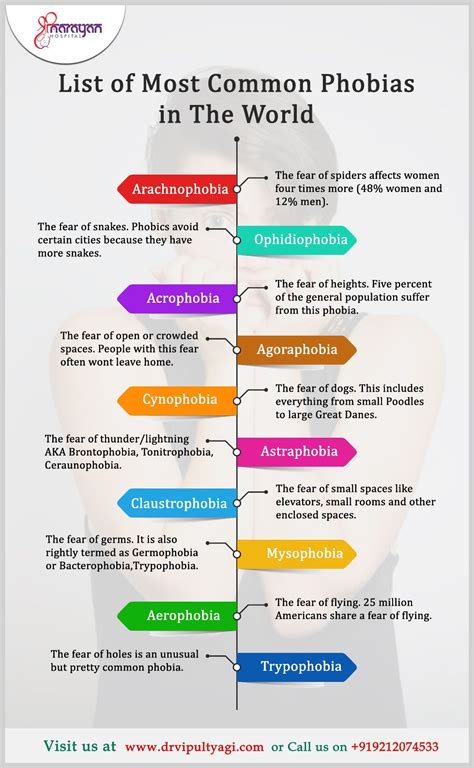 List of most common #Phobias in the world. #MentalHealth # ...