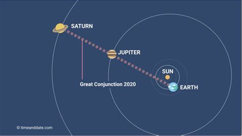 The event should be visible to almost anyone in the u.s. Jupiter and Saturn will form rare "Christmas Star" on Dec ...