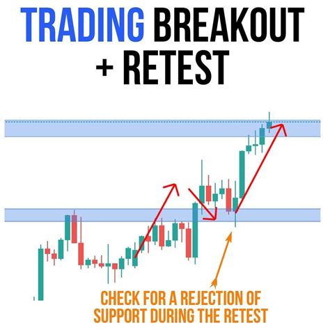 Trading Breakoutretest Trading Charts Stock Trading Strategies